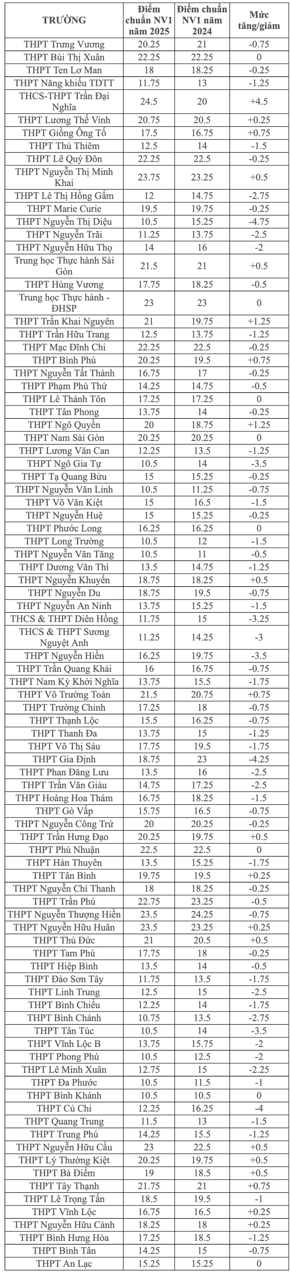 Điểm chuẩn lớp 10 TPHCM năm 2026 nhiều khả năng tăng ở mọi nhóm trường Điểm chuẩn lớp 10 TPHCM năm 2026 nhiều khả năng tăng ở mọi nhóm trường