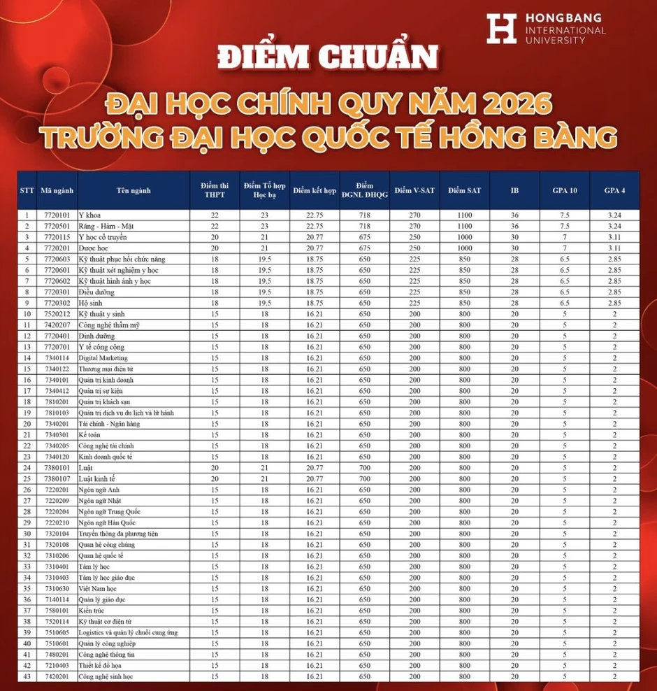 Điểm chuẩn nhóm ngành sức khỏe tại HIU cao nhất 22 điểm Điểm chuẩn nhóm ngành sức khỏe tại HIU cao nhất 22 điểm