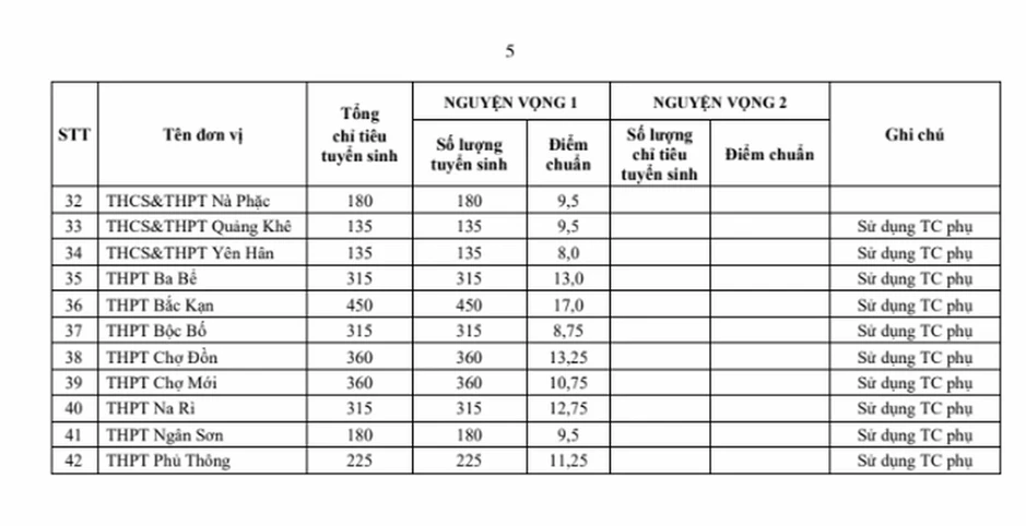 Điểm chuẩn thi lớp 10 ở Thái Nguyên cao nhất 25 điểm Điểm chuẩn thi lớp 10 ở Thái Nguyên cao nhất 25 điểm