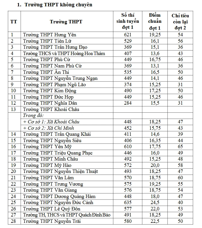 Điểm chuẩn thi vào lớp 10 của tỉnh Hưng Yên năm 2026 Điểm chuẩn thi vào lớp 10 của tỉnh Hưng Yên năm 2026