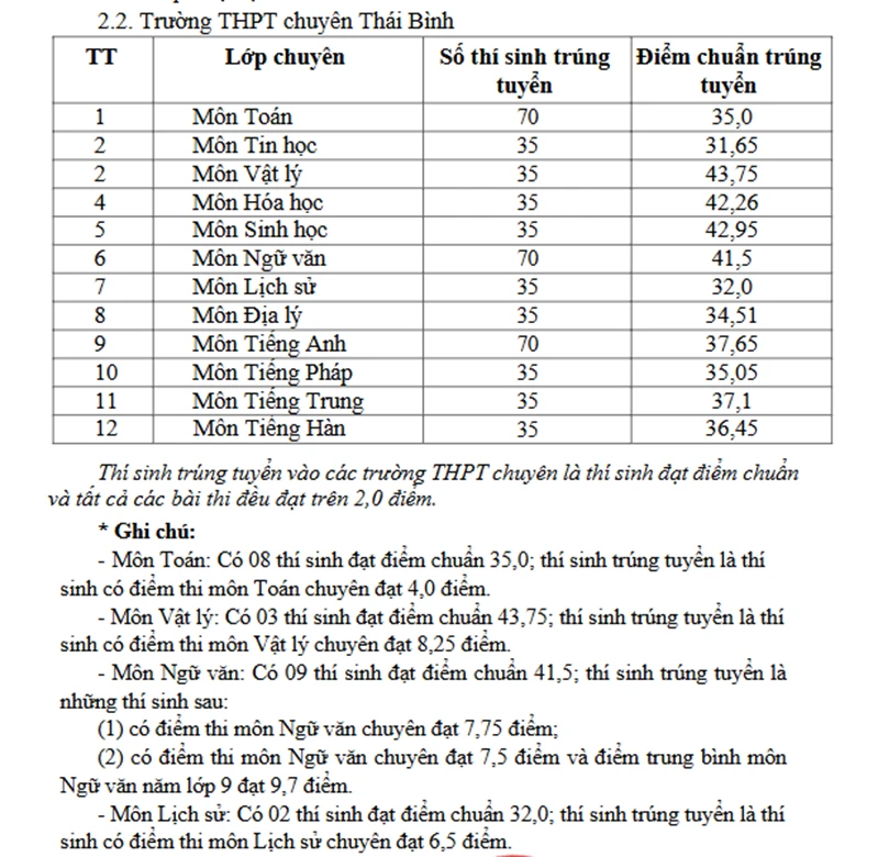 Điểm chuẩn thi vào lớp 10 của tỉnh Hưng Yên năm 2026 Điểm chuẩn thi vào lớp 10 của tỉnh Hưng Yên năm 2026