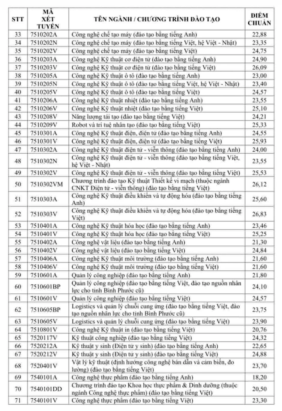Điểm chuẩn Trường Công nghệ Kỹ thuật TPHCM năm 2026 cao nhất 26,83 điểm Điểm chuẩn Trường Công nghệ Kỹ thuật TPHCM năm 2026 cao nhất 26,83 điểm