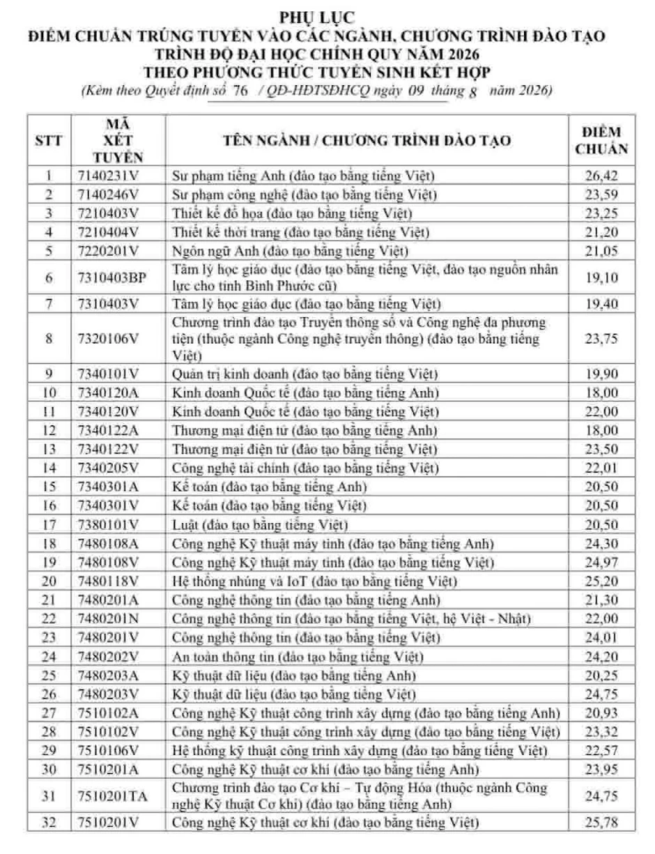 Điểm chuẩn Trường Công nghệ Kỹ thuật TPHCM năm 2026 cao nhất 26,83 điểm Điểm chuẩn Trường Công nghệ Kỹ thuật TPHCM năm 2026 cao nhất 26,83 điểm