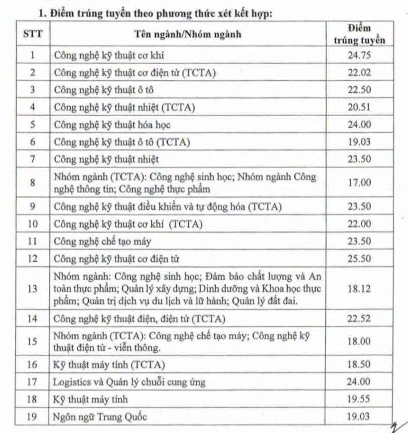 Điểm chuẩn Trường Đại học Công nghiệp TPHCM năm 2026 Điểm chuẩn Trường Đại học Công nghiệp TPHCM năm 2026