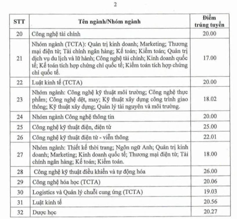 Điểm chuẩn Trường Đại học Công nghiệp TPHCM năm 2026 Điểm chuẩn Trường Đại học Công nghiệp TPHCM năm 2026