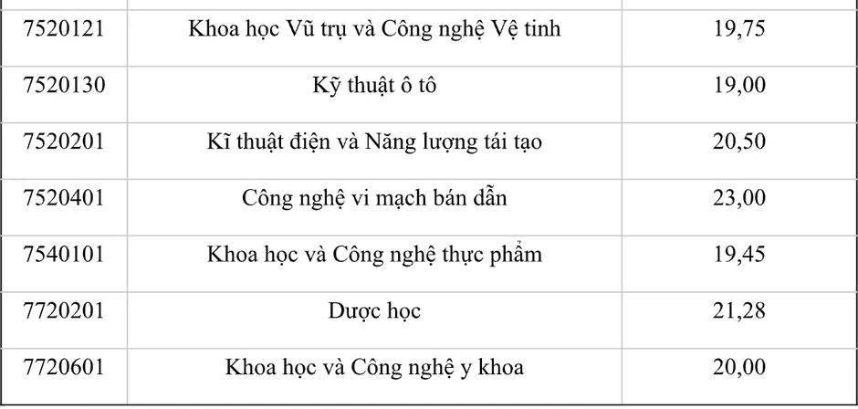 Điểm chuẩn Trường Đại học Khoa học và Công nghệ Hà Nội cao nhất 25,24 Điểm chuẩn Trường Đại học Khoa học và Công nghệ Hà Nội cao nhất 25,24