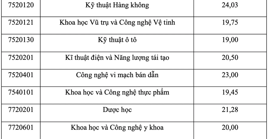 Điểm chuẩn Trường Đại học Khoa học và Công nghệ Hà Nội cao nhất 25,24 Điểm chuẩn Trường Đại học Khoa học và Công nghệ Hà Nội cao nhất 25,24