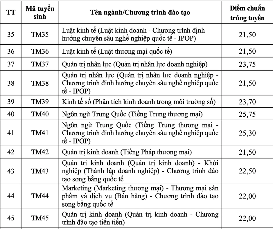 Điểm chuẩn Trường Đại học Thương mại, ngành Logistics vẫn dẫn đầu Điểm chuẩn Trường Đại học Thương mại, ngành Logistics vẫn dẫn đầu