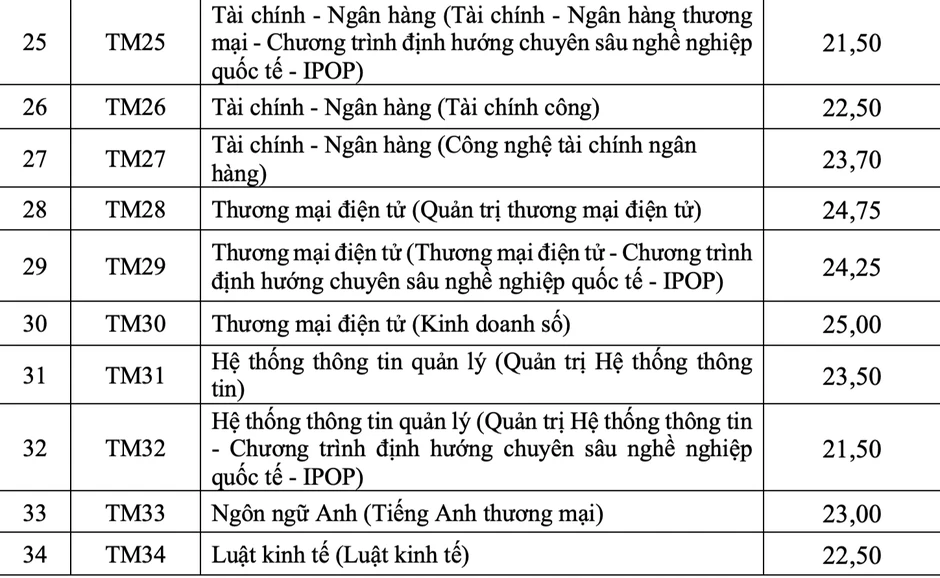 Điểm chuẩn Trường Đại học Thương mại, ngành Logistics vẫn dẫn đầu Điểm chuẩn Trường Đại học Thương mại, ngành Logistics vẫn dẫn đầu