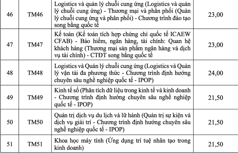 Điểm chuẩn Trường Đại học Thương mại, ngành Logistics vẫn dẫn đầu Điểm chuẩn Trường Đại học Thương mại, ngành Logistics vẫn dẫn đầu