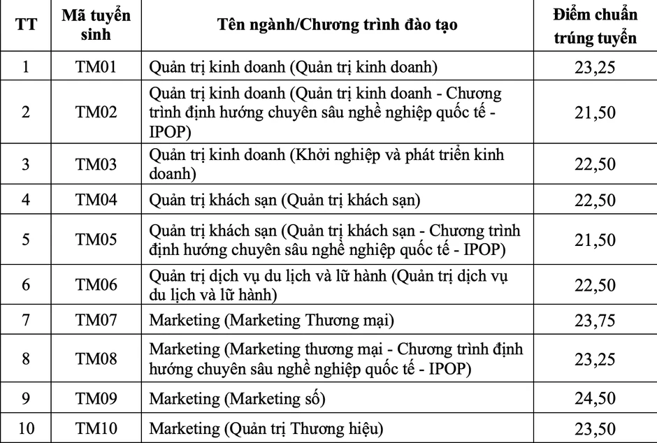 Điểm chuẩn Trường Đại học Thương mại, ngành Logistics vẫn dẫn đầu Điểm chuẩn Trường Đại học Thương mại, ngành Logistics vẫn dẫn đầu