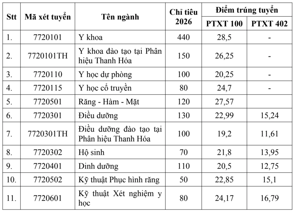 Điểm chuẩn Trường Đại học Y Hà Nội năm 2026 cao nhất 28,5 Điểm chuẩn Trường Đại học Y Hà Nội năm 2026 cao nhất 28,5