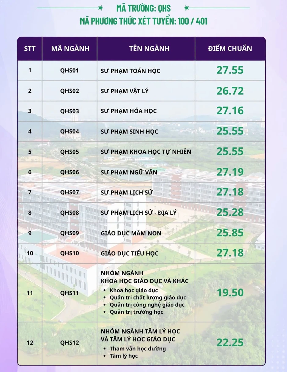 Điểm chuẩn Trường ĐH Giáo dục - ĐH Quốc gia Hà Nội năm 2026 Điểm chuẩn Trường ĐH Giáo dục - ĐH Quốc gia Hà Nội năm 2026