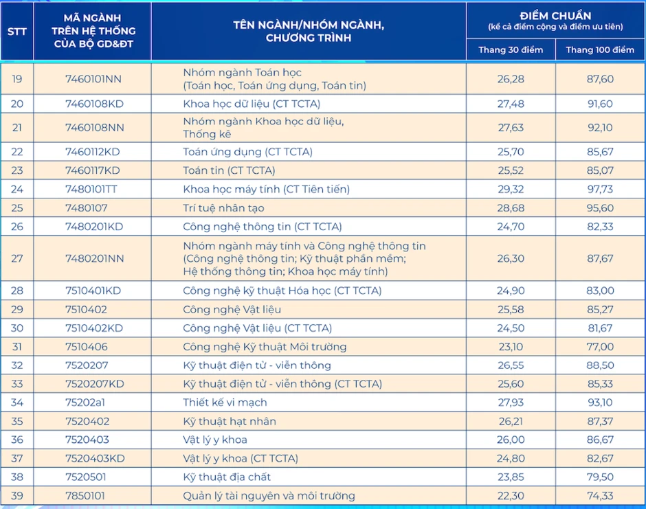 Điểm chuẩn Trường ĐH Khoa học Tự nhiên TPHCM năm 2026, cao nhất 29,32 Điểm chuẩn Trường ĐH Khoa học Tự nhiên TPHCM năm 2026, cao nhất 29,32