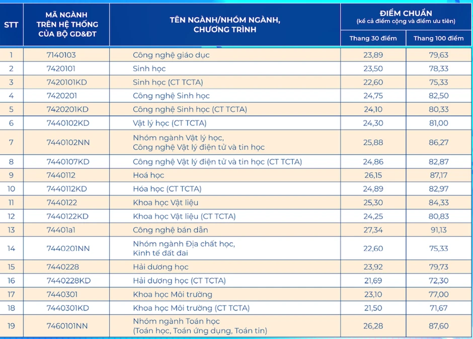 Điểm chuẩn Trường ĐH Khoa học Tự nhiên TPHCM năm 2026, cao nhất 29,32 Điểm chuẩn Trường ĐH Khoa học Tự nhiên TPHCM năm 2026, cao nhất 29,32
