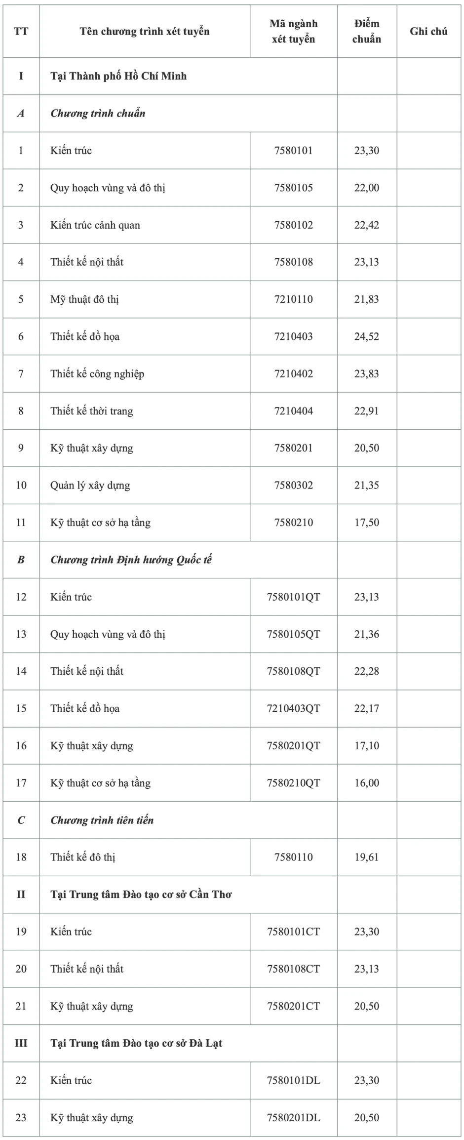 Điểm chuẩn Trường ĐH Kiến trúc TPHCM năm 2026 cao nhất 24,52 điểm Điểm chuẩn Trường ĐH Kiến trúc TPHCM năm 2026 cao nhất 24,52 điểm