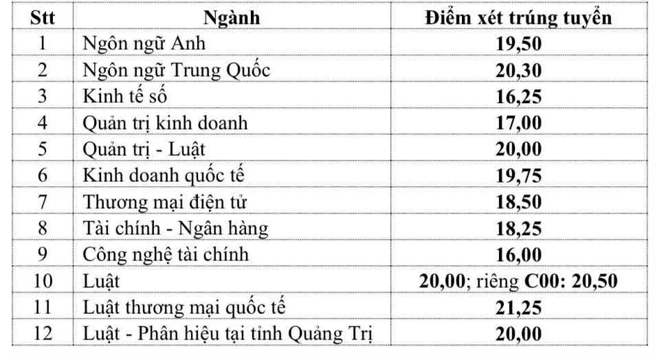 Điểm chuẩn Trường ĐH Luật TPHCM năm 2026 cao nhất 21,25 điểm, giảm rất mạnh