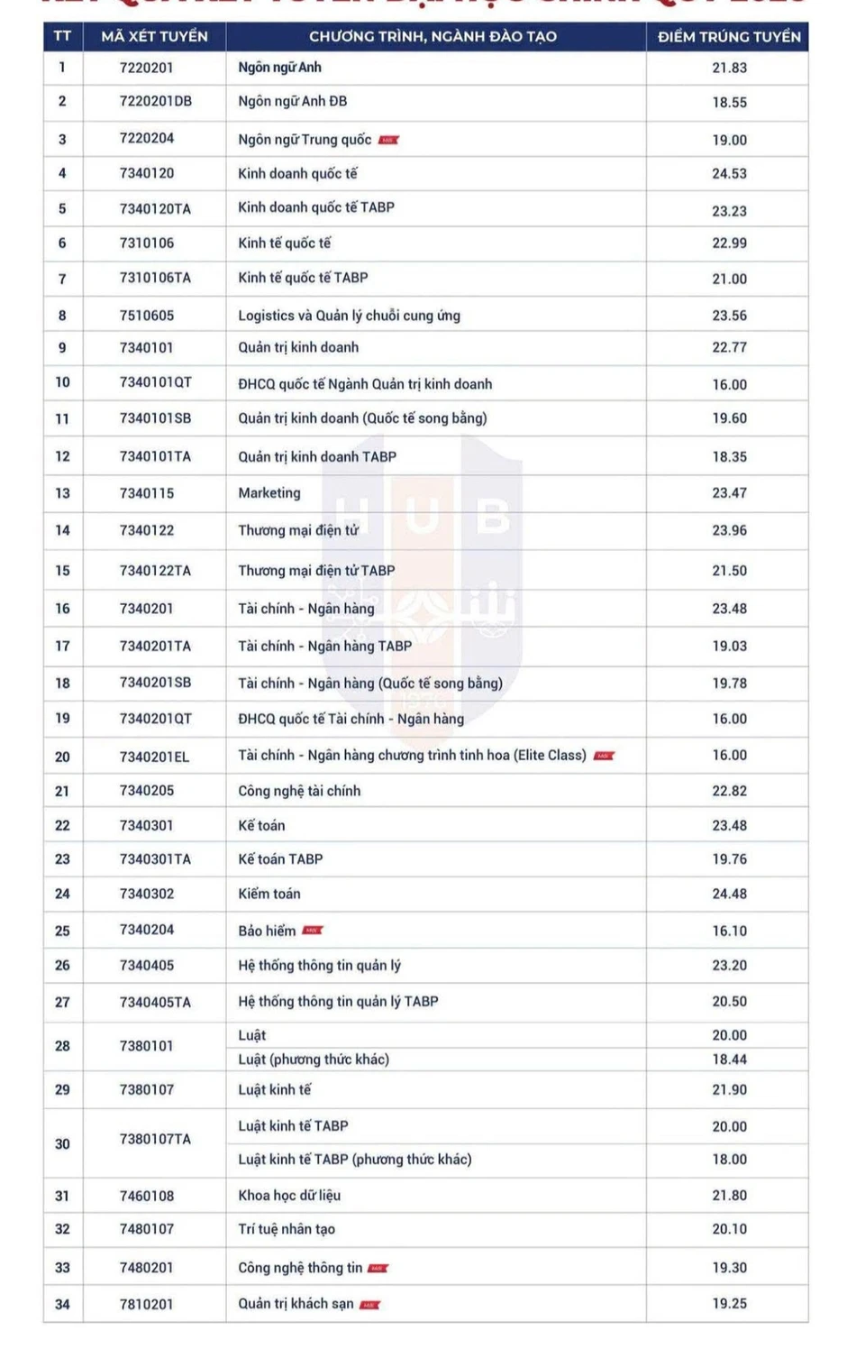 Điểm chuẩn Trường ĐH Ngân hàng TPHCM, cao nhất 24,53 điểm Điểm chuẩn Trường ĐH Ngân hàng TPHCM, cao nhất 24,53 điểm
