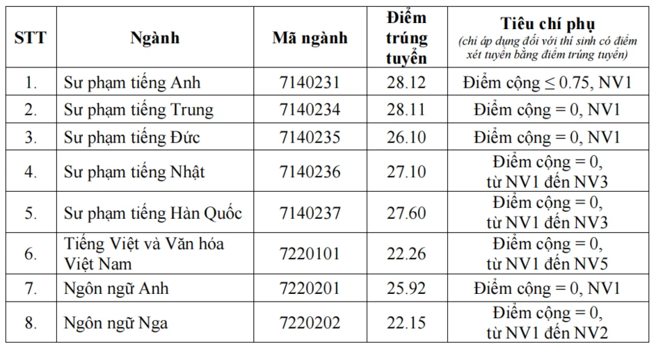 Điểm chuẩn Trường ĐH Ngoại ngữ - ĐH Quốc gia Hà Nội năm 2026 Điểm chuẩn Trường ĐH Ngoại ngữ - ĐH Quốc gia Hà Nội năm 2026