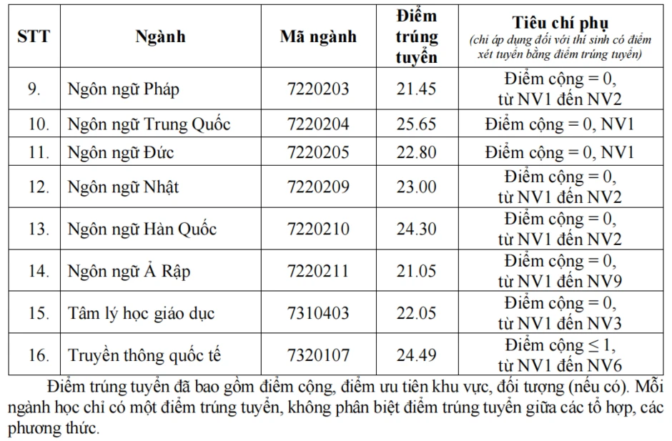 Điểm chuẩn Trường ĐH Ngoại ngữ - ĐH Quốc gia Hà Nội năm 2026 Điểm chuẩn Trường ĐH Ngoại ngữ - ĐH Quốc gia Hà Nội năm 2026