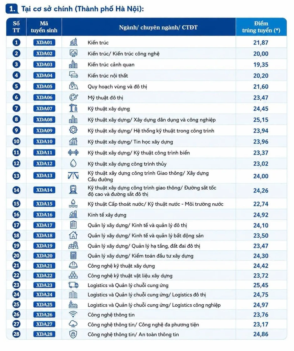 Điểm chuẩn Trường ĐH Xây dựng Hà Nội năm 2026, cao nhất 28 điểm Điểm chuẩn Trường ĐH Xây dựng Hà Nội năm 2026, cao nhất 28 điểm