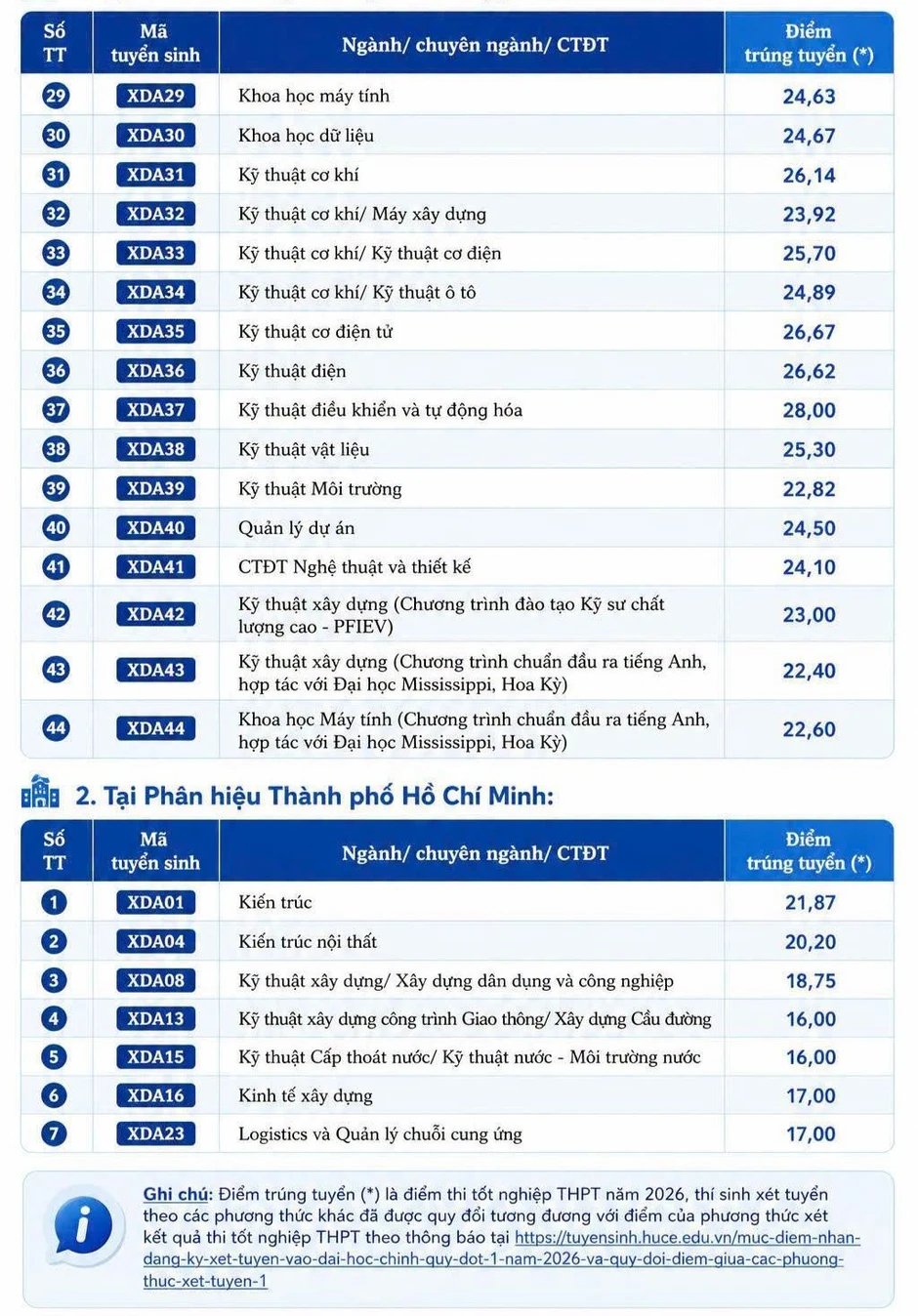 Điểm chuẩn Trường ĐH Xây dựng Hà Nội năm 2026, cao nhất 28 điểm Điểm chuẩn Trường ĐH Xây dựng Hà Nội năm 2026, cao nhất 28 điểm
