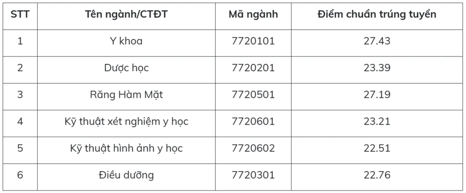 Điểm chuẩn Trường ĐH Y Dược - ĐH Quốc gia Hà Nội năm 2026 Điểm chuẩn Trường ĐH Y Dược - ĐH Quốc gia Hà Nội năm 2026
