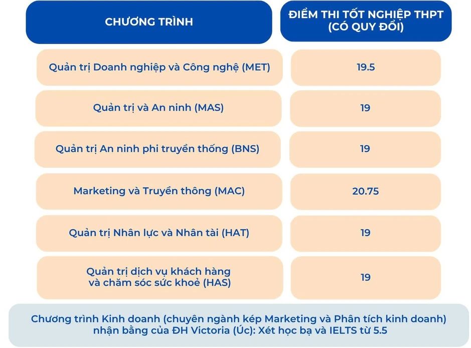 Điểm chuẩn Trường Quản trị và Kinh doanh năm 2026 Điểm chuẩn Trường Quản trị và Kinh doanh năm 2026