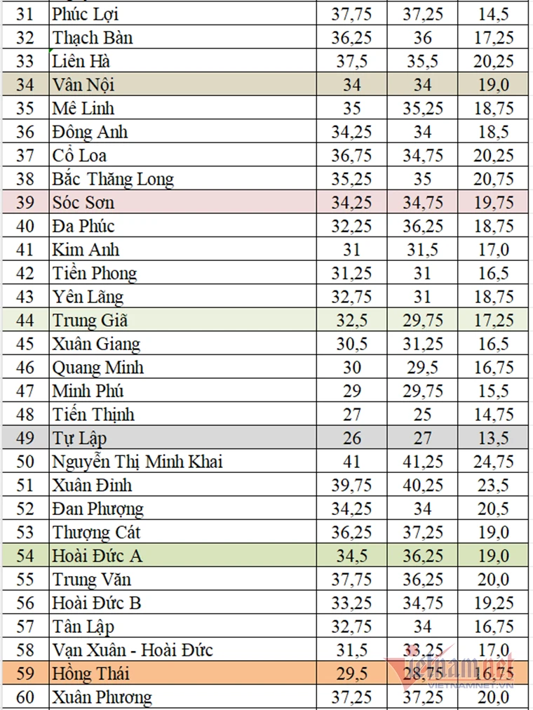 Điểm chuẩn vào lớp 10 các trường THPT công lập Hà Nội 3 năm gần đây Điểm chuẩn vào lớp 10 các trường THPT công lập Hà Nội 3 năm gần đây