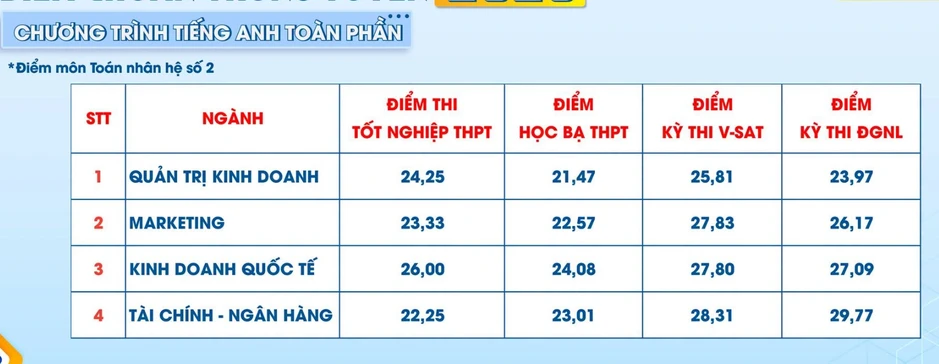 Điểm chuẩn vào Trường Đại học Tài chính - Marketing, lấy từ 16,5 Điểm chuẩn vào Trường Đại học Tài chính - Marketing, lấy từ 16,5