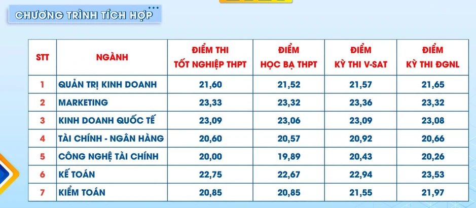 Điểm chuẩn vào Trường Đại học Tài chính - Marketing, lấy từ 16,5 Điểm chuẩn vào Trường Đại học Tài chính - Marketing, lấy từ 16,5