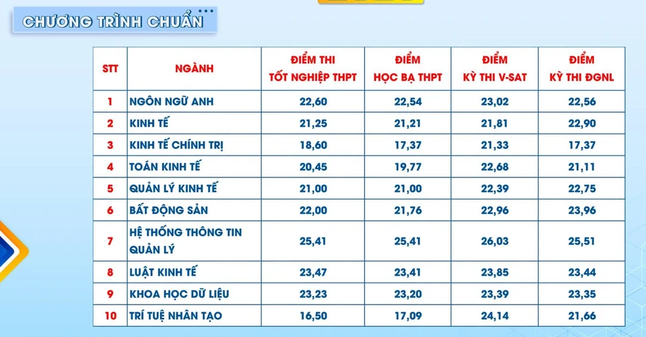 Điểm chuẩn vào Trường Đại học Tài chính - Marketing, lấy từ 16,5 Điểm chuẩn vào Trường Đại học Tài chính - Marketing, lấy từ 16,5