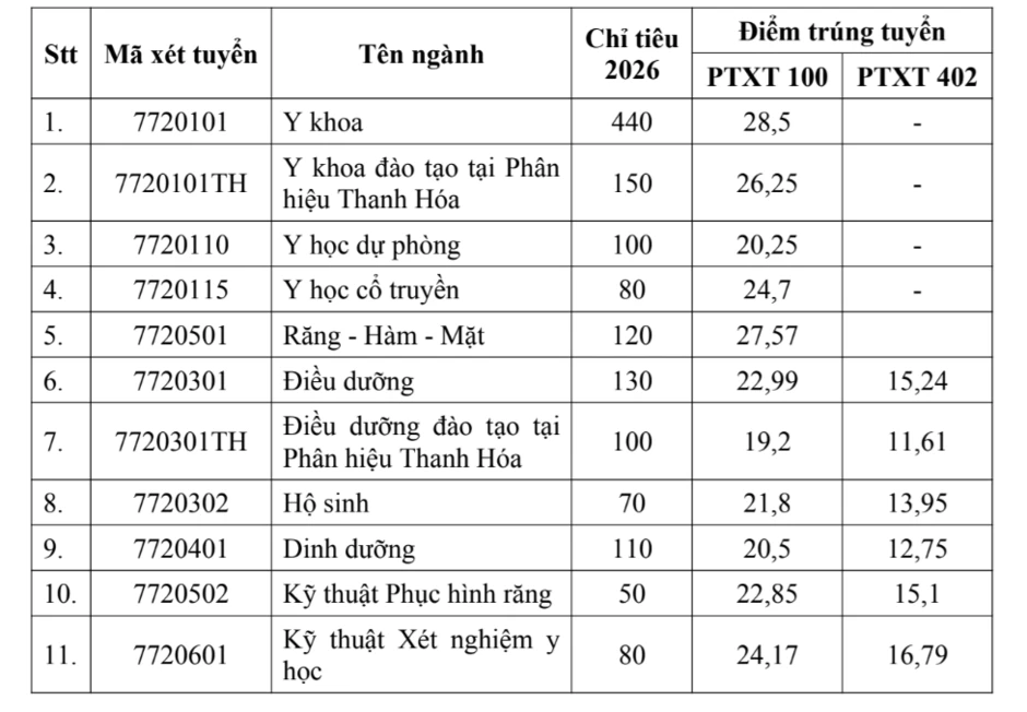 Điểm chuẩn Y khoa Trường Đại học Y Hà Nội giữ vị trí 'quán quân' nhóm y dược Điểm chuẩn Y khoa Trường Đại học Y Hà Nội giữ vị trí 'quán quân' nhóm y dược