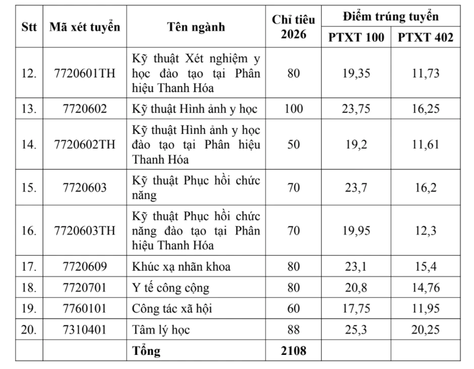 Điểm chuẩn Y khoa Trường Đại học Y Hà Nội giữ vị trí 'quán quân' nhóm y dược Điểm chuẩn Y khoa Trường Đại học Y Hà Nội giữ vị trí 'quán quân' nhóm y dược