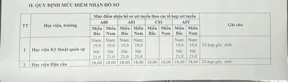 Điểm sàn các trường quân đội 2026, cao nhất 25 Điểm sàn các trường quân đội 2026, cao nhất 25