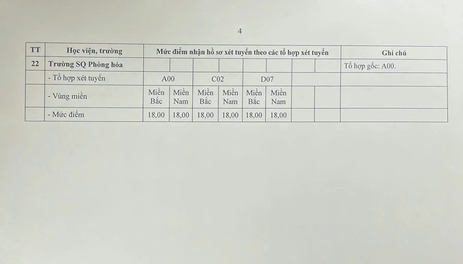 Điểm sàn các trường quân đội 2026, cao nhất 25 Điểm sàn các trường quân đội 2026, cao nhất 25