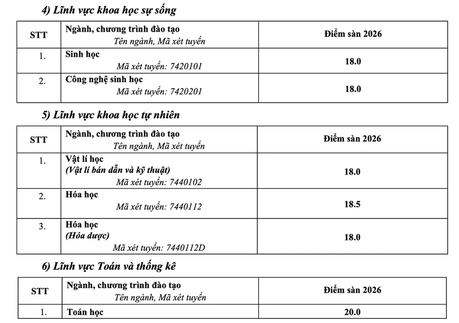 Điểm sàn Đại học Sư phạm Hà Nội cao nhất 22