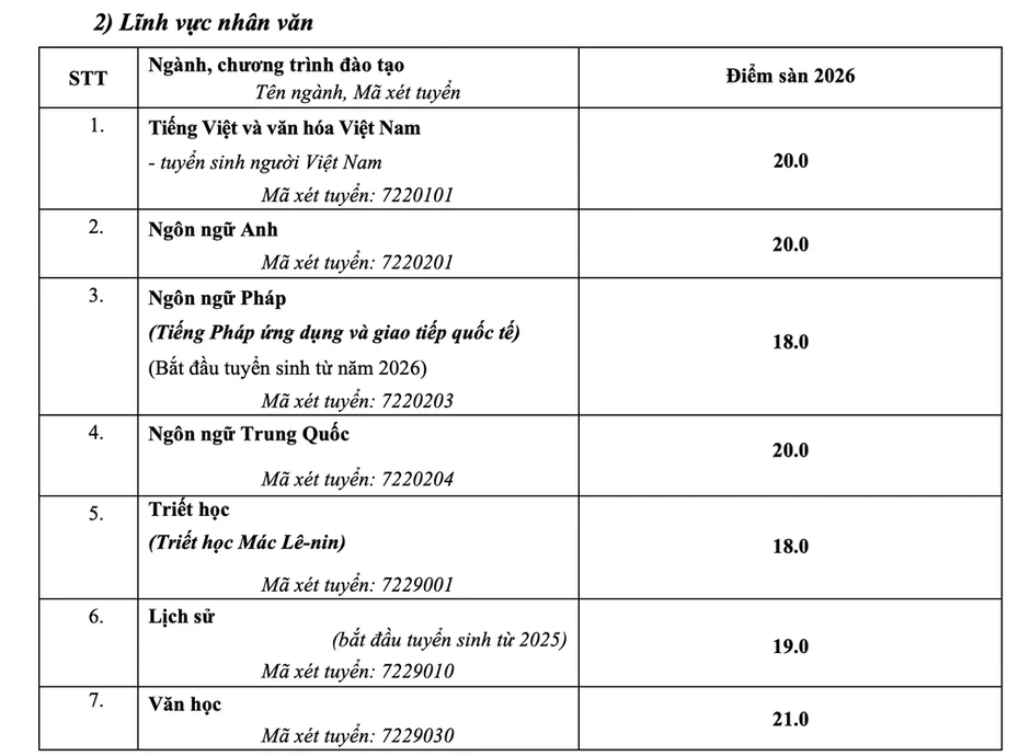 Điểm sàn Đại học Sư phạm Hà Nội cao nhất 22