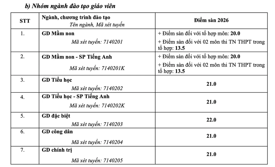 Điểm sàn Đại học Sư phạm Hà Nội cao nhất 22