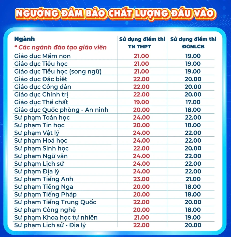 Điểm sàn, độ lệch giữa các tổ hợp xét tuyển vào Đại học Sư phạm TPHCM Điểm sàn, độ lệch giữa các tổ hợp xét tuyển vào Đại học Sư phạm TPHCM