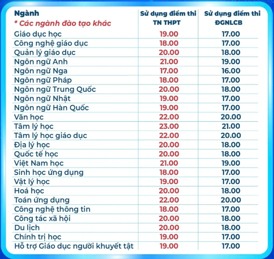 Điểm sàn, độ lệch giữa các tổ hợp xét tuyển vào Đại học Sư phạm TPHCM Điểm sàn, độ lệch giữa các tổ hợp xét tuyển vào Đại học Sư phạm TPHCM