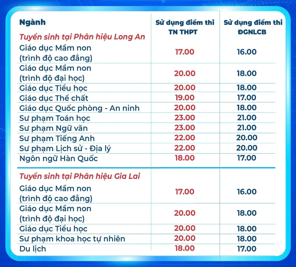 Điểm sàn, độ lệch giữa các tổ hợp xét tuyển vào Đại học Sư phạm TPHCM Điểm sàn, độ lệch giữa các tổ hợp xét tuyển vào Đại học Sư phạm TPHCM