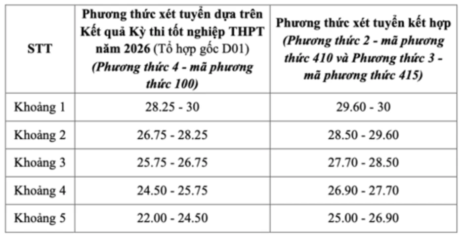 Điểm sàn Học viện Ngoại giao năm 2026 Điểm sàn Học viện Ngoại giao năm 2026