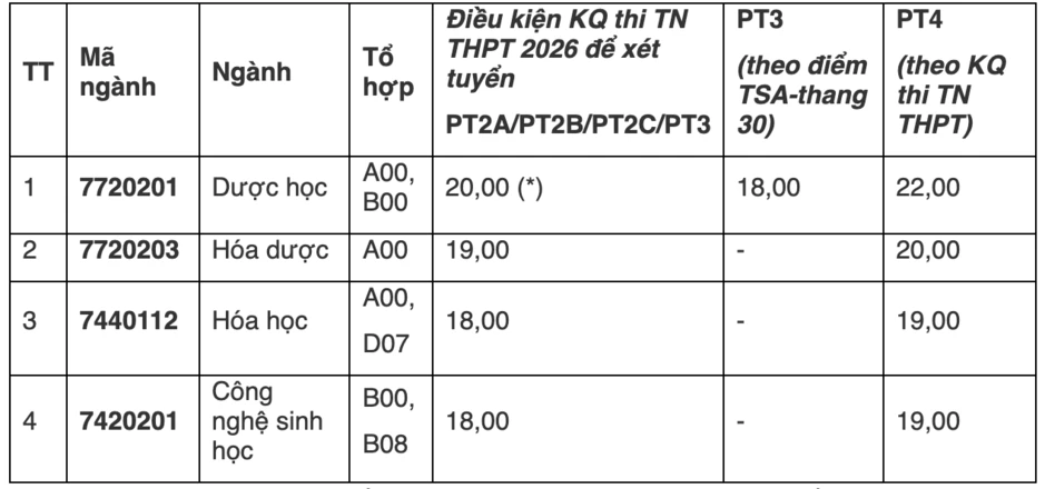 Điểm sàn Trường Đại học Dược Hà Nội năm 2026 Điểm sàn Trường Đại học Dược Hà Nội năm 2026