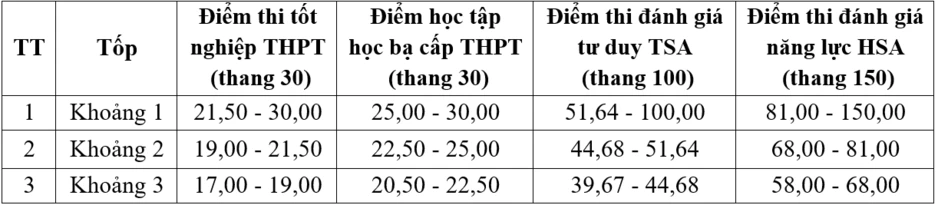 Điểm sàn Trường Đại học Mở Hà Nội từ 17 đến 20 điểm Điểm sàn Trường Đại học Mở Hà Nội từ 17 đến 20 điểm