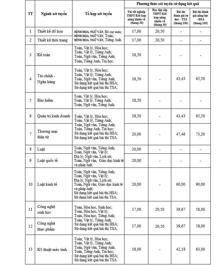 Điểm sàn Trường Đại học Mở Hà Nội từ 17 đến 20 điểm Điểm sàn Trường Đại học Mở Hà Nội từ 17 đến 20 điểm