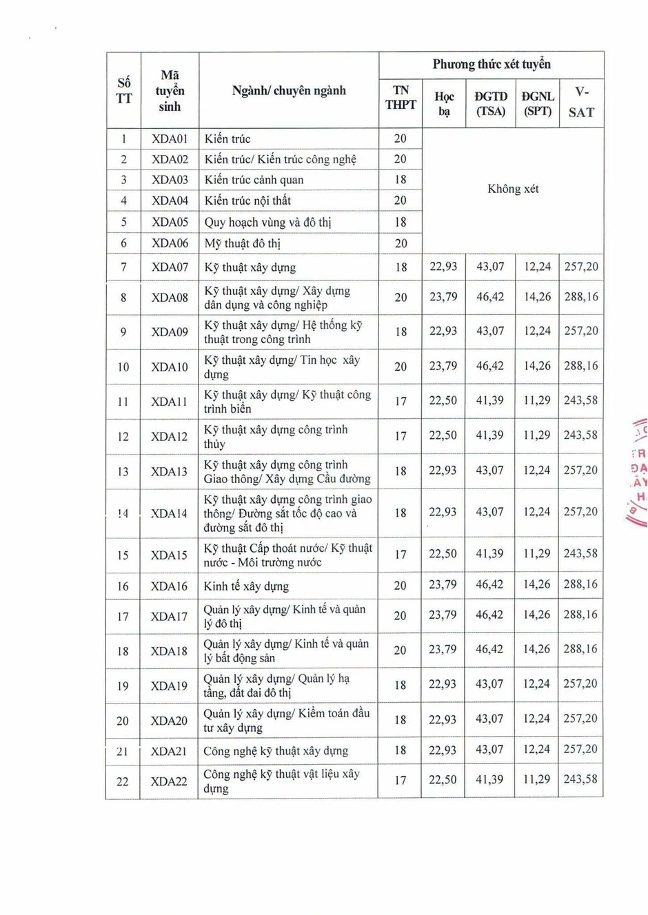 Điểm sàn Trường Đại học Xây dựng Hà Nội cao nhất 22 điểm Điểm sàn Trường Đại học Xây dựng Hà Nội cao nhất 22 điểm