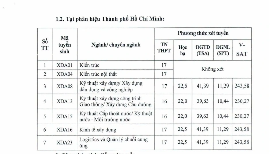Điểm sàn Trường Đại học Xây dựng Hà Nội cao nhất 22 điểm Điểm sàn Trường Đại học Xây dựng Hà Nội cao nhất 22 điểm