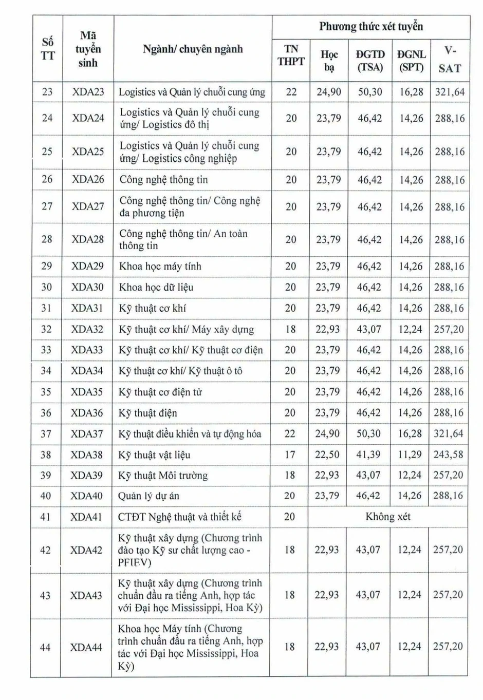 Điểm sàn Trường Đại học Xây dựng Hà Nội cao nhất 22 điểm Điểm sàn Trường Đại học Xây dựng Hà Nội cao nhất 22 điểm