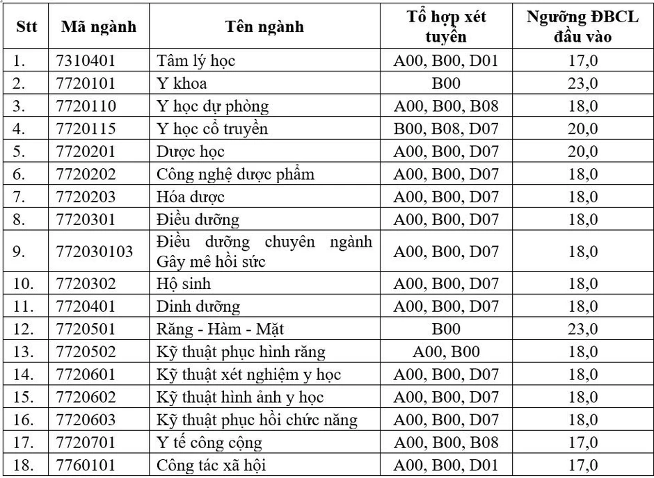 Điểm sàn xét tuyển vào ngành đào tạo sức khỏe tại các trường đại học phía Nam Điểm sàn xét tuyển vào ngành đào tạo sức khỏe tại các trường đại học phía Nam